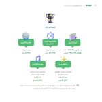 پردرآمدترین راننده اسنپ در سال گذشته مشخص شد