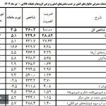 قیمت میوه‌ در مغازه‌ ها ۶۰ درصد گران ‌تر از میادین مرکزی است