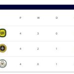 الحسین اردن صدرنشین شد/ سپاهان در رده دوم قرار گرفت